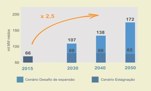 Brazil could add 217 GW in solar and wind energy capacity by 2030
